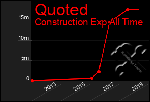 Total Graph of Quoted