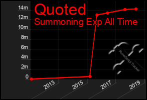 Total Graph of Quoted