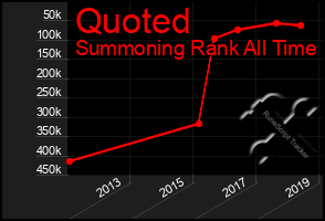 Total Graph of Quoted