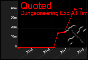 Total Graph of Quoted