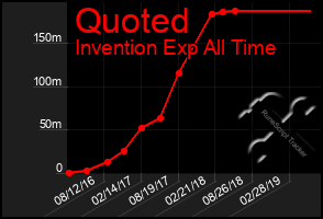 Total Graph of Quoted