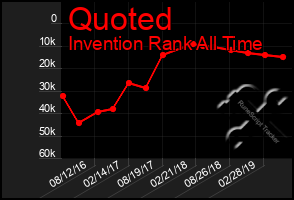 Total Graph of Quoted