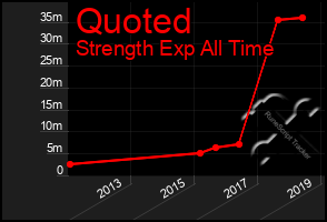 Total Graph of Quoted