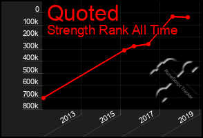 Total Graph of Quoted