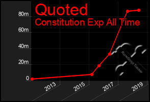 Total Graph of Quoted