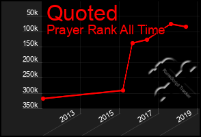 Total Graph of Quoted