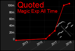 Total Graph of Quoted