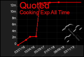 Total Graph of Quoted