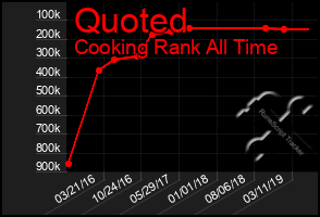 Total Graph of Quoted