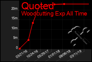 Total Graph of Quoted