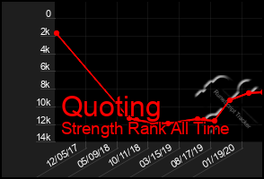 Total Graph of Quoting
