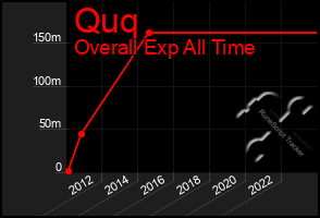 Total Graph of Quq