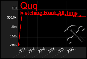 Total Graph of Quq