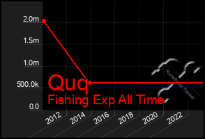 Total Graph of Quq