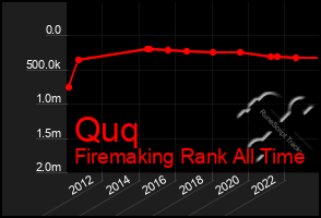 Total Graph of Quq