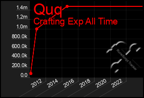 Total Graph of Quq