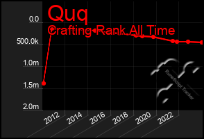 Total Graph of Quq