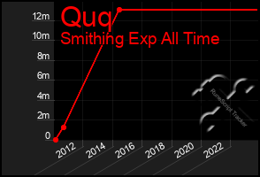 Total Graph of Quq