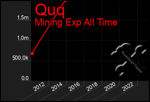 Total Graph of Quq