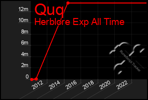 Total Graph of Quq