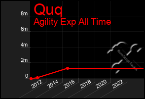 Total Graph of Quq