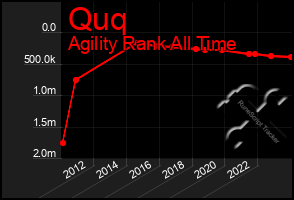 Total Graph of Quq