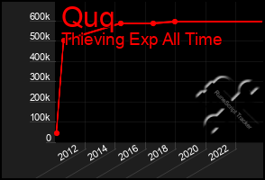 Total Graph of Quq