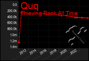 Total Graph of Quq