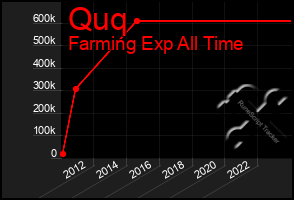 Total Graph of Quq