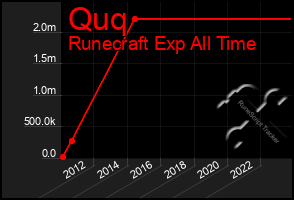 Total Graph of Quq