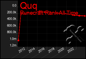 Total Graph of Quq