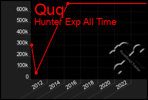 Total Graph of Quq