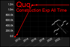 Total Graph of Quq