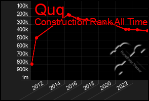 Total Graph of Quq