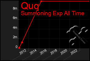 Total Graph of Quq