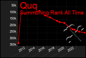 Total Graph of Quq