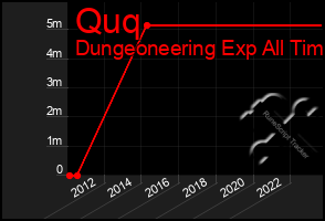 Total Graph of Quq