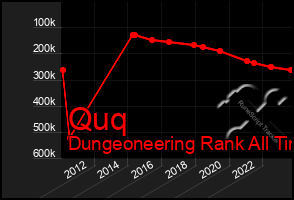 Total Graph of Quq