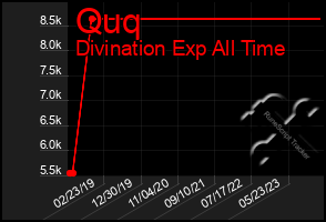 Total Graph of Quq