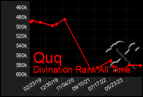 Total Graph of Quq