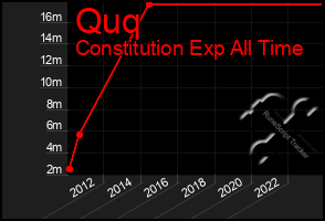 Total Graph of Quq