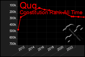 Total Graph of Quq