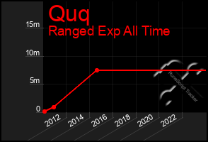 Total Graph of Quq