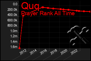 Total Graph of Quq