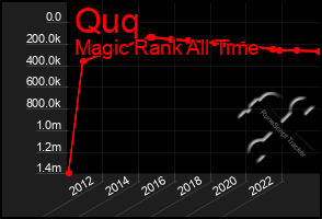 Total Graph of Quq