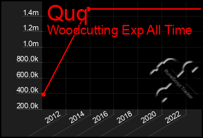 Total Graph of Quq