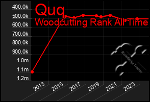 Total Graph of Quq