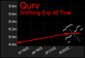 Total Graph of Qurv