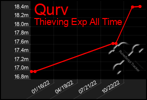 Total Graph of Qurv