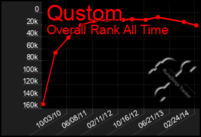 Total Graph of Qustom